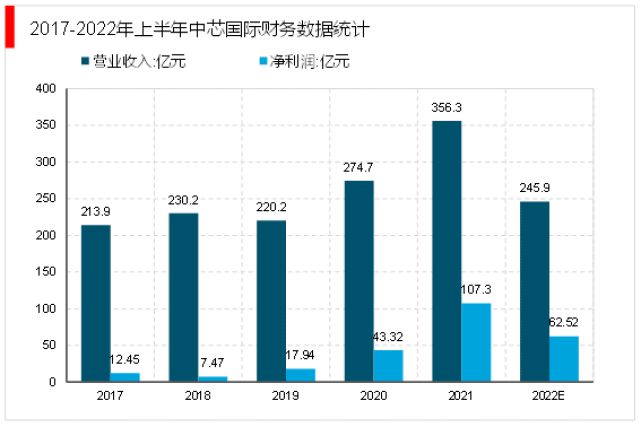 2023半導體行業市場重點企業及融資盤點 投融資再創新高，配套服務體系日趨完善