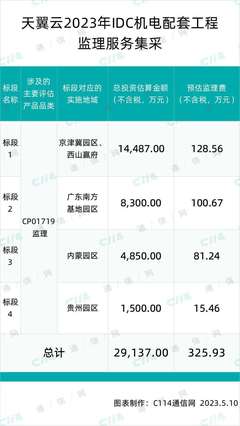 總投資29137萬(wàn)元！天翼云啟動(dòng)IDC機(jī)電配套工程監(jiān)理服務(wù)集采及投融資配套服務(wù)解析
