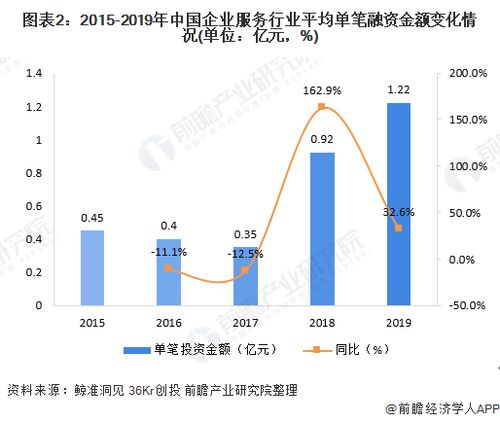 十張圖回顧2019年中國(guó)企業(yè)服務(wù)行業(yè)投融資市場(chǎng)發(fā)展現(xiàn)狀 投融資熱度下降 投融資配套服務(wù)成新焦點(diǎn)